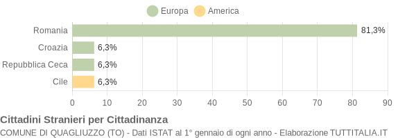 Grafico cittadinanza stranieri - Quagliuzzo 2013