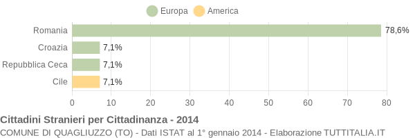 Grafico cittadinanza stranieri - Quagliuzzo 2014