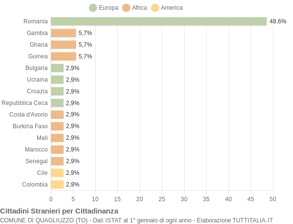 Grafico cittadinanza stranieri - Quagliuzzo 2020