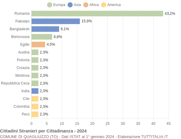 Grafico cittadinanza stranieri - Quagliuzzo 2024