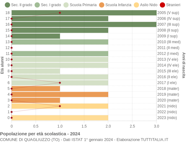 Grafico Popolazione in età scolastica - Quagliuzzo 2024