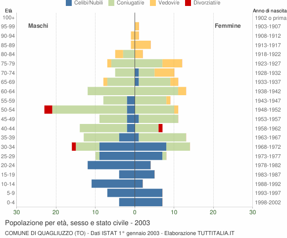 Grafico Popolazione per età, sesso e stato civile Comune di Quagliuzzo (TO)