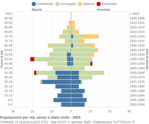 Grafico Popolazione per età, sesso e stato civile Comune di Quagliuzzo (TO)