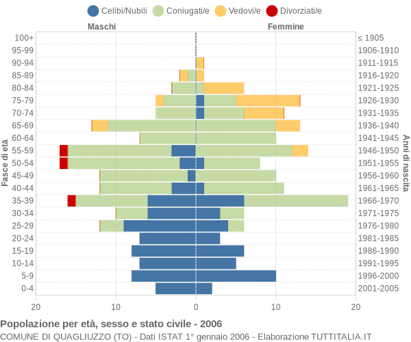 Grafico Popolazione per età, sesso e stato civile Comune di Quagliuzzo (TO)