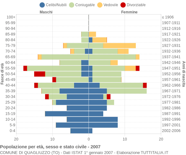 Grafico Popolazione per età, sesso e stato civile Comune di Quagliuzzo (TO)