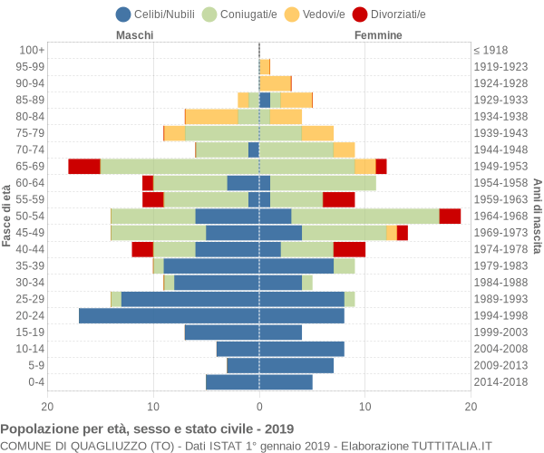 Grafico Popolazione per età, sesso e stato civile Comune di Quagliuzzo (TO)