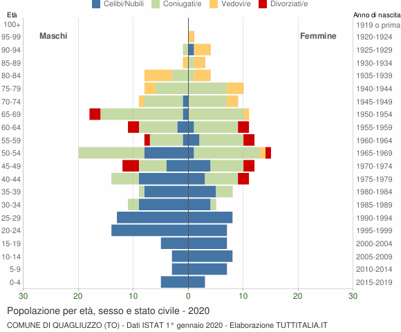 Grafico Popolazione per età, sesso e stato civile Comune di Quagliuzzo (TO)
