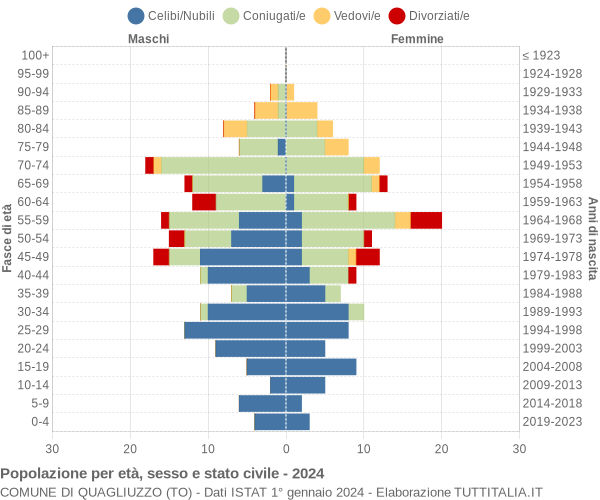 Grafico Popolazione per età, sesso e stato civile Comune di Quagliuzzo (TO)