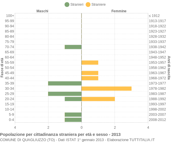 Grafico cittadini stranieri - Quagliuzzo 2013