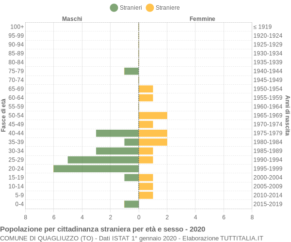 Grafico cittadini stranieri - Quagliuzzo 2020