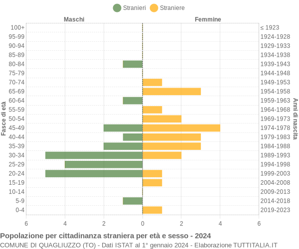 Grafico cittadini stranieri - Quagliuzzo 2024