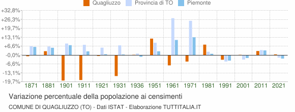 Grafico variazione percentuale della popolazione Comune di Quagliuzzo (TO)