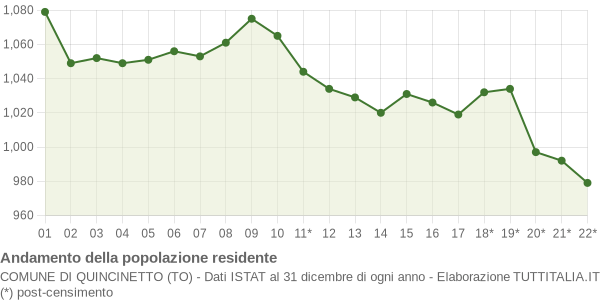 Andamento popolazione Comune di Quincinetto (TO)