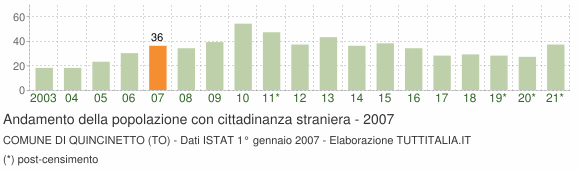 Grafico andamento popolazione stranieri Comune di Quincinetto (TO)