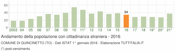 Grafico andamento popolazione stranieri Comune di Quincinetto (TO)