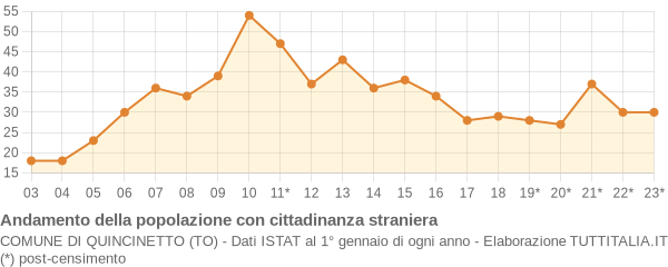 Andamento popolazione stranieri Comune di Quincinetto (TO)