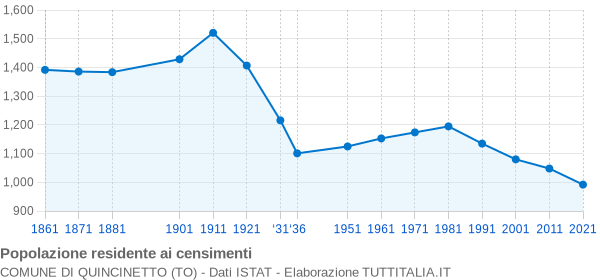 Grafico andamento storico popolazione Comune di Quincinetto (TO)