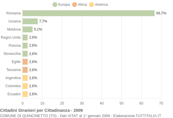 Grafico cittadinanza stranieri - Quincinetto 2009