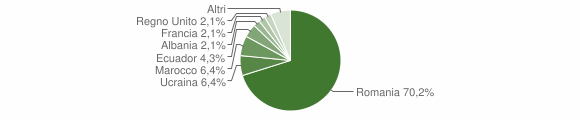 Grafico cittadinanza stranieri - Quincinetto 2011