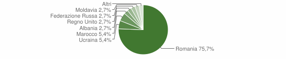 Grafico cittadinanza stranieri - Quincinetto 2012