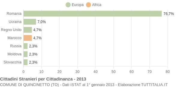 Grafico cittadinanza stranieri - Quincinetto 2013