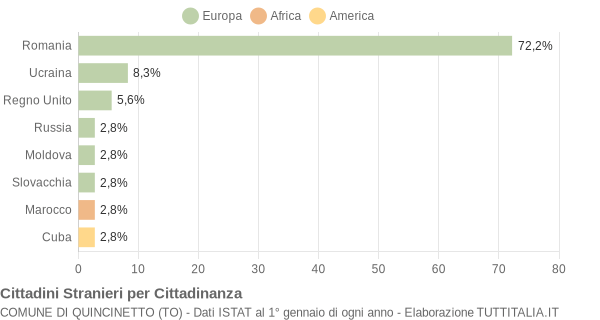 Grafico cittadinanza stranieri - Quincinetto 2014