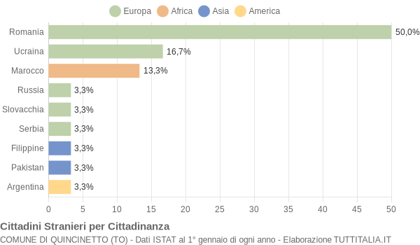 Grafico cittadinanza stranieri - Quincinetto 2022