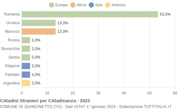 Grafico cittadinanza stranieri - Quincinetto 2023