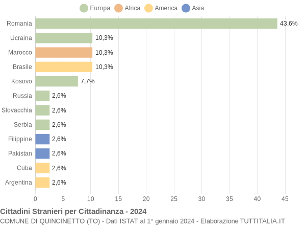 Grafico cittadinanza stranieri - Quincinetto 2024