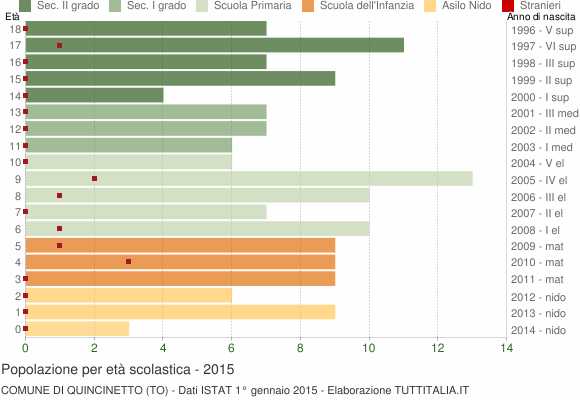 Grafico Popolazione in età scolastica - Quincinetto 2015
