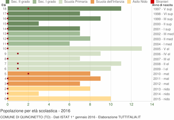 Grafico Popolazione in età scolastica - Quincinetto 2016