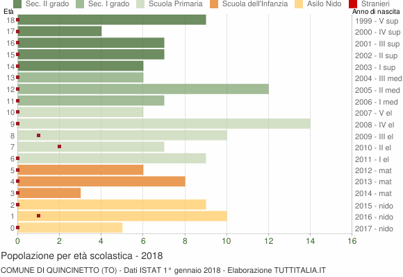 Grafico Popolazione in età scolastica - Quincinetto 2018