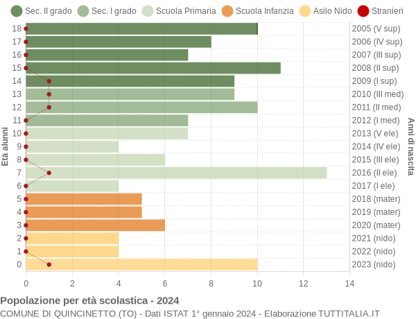 Grafico Popolazione in età scolastica - Quincinetto 2024