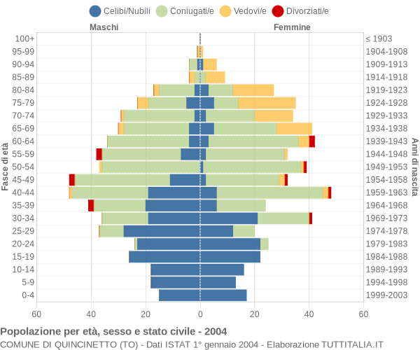 Grafico Popolazione per età, sesso e stato civile Comune di Quincinetto (TO)