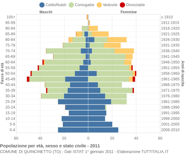 Grafico Popolazione per età, sesso e stato civile Comune di Quincinetto (TO)