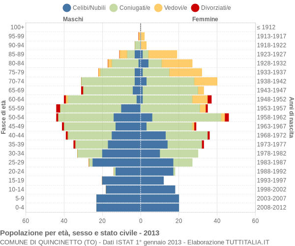 Grafico Popolazione per età, sesso e stato civile Comune di Quincinetto (TO)