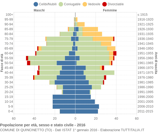 Grafico Popolazione per età, sesso e stato civile Comune di Quincinetto (TO)