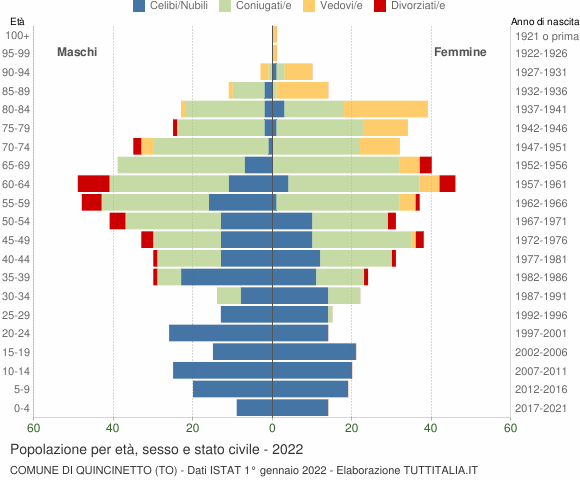 Grafico Popolazione per età, sesso e stato civile Comune di Quincinetto (TO)