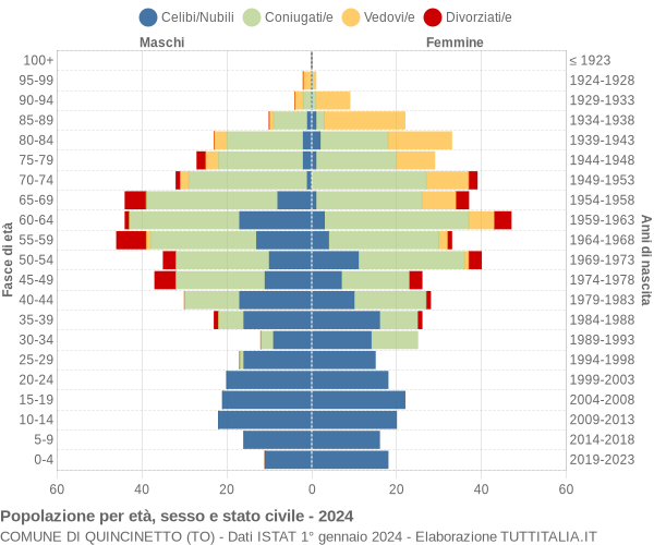 Grafico Popolazione per età, sesso e stato civile Comune di Quincinetto (TO)