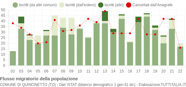 Flussi migratori della popolazione Comune di Quincinetto (TO)