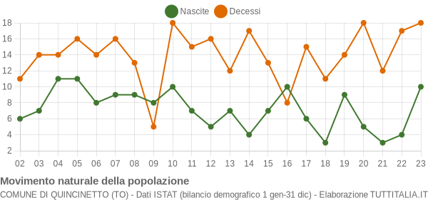 Grafico movimento naturale della popolazione Comune di Quincinetto (TO)