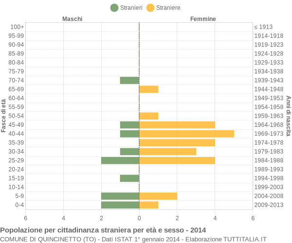 Grafico cittadini stranieri - Quincinetto 2014