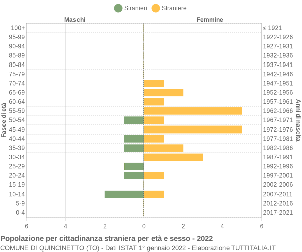 Grafico cittadini stranieri - Quincinetto 2022