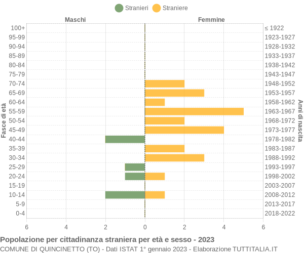 Grafico cittadini stranieri - Quincinetto 2023