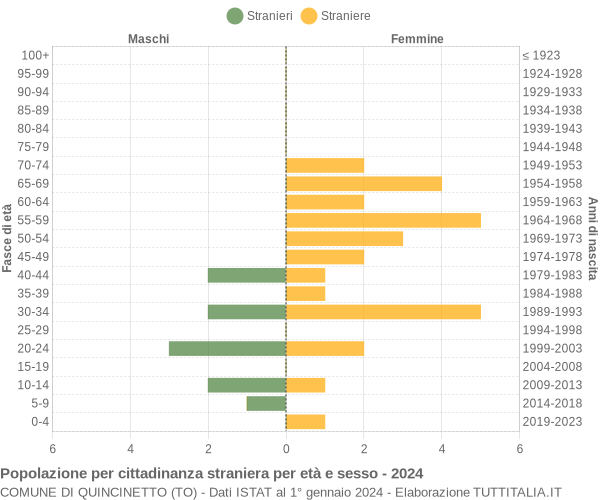 Grafico cittadini stranieri - Quincinetto 2024