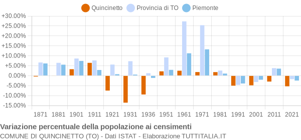 Grafico variazione percentuale della popolazione Comune di Quincinetto (TO)