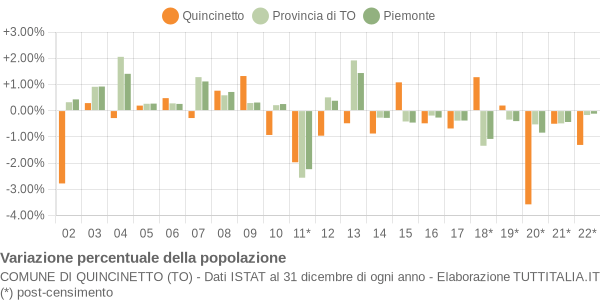 Variazione percentuale della popolazione Comune di Quincinetto (TO)