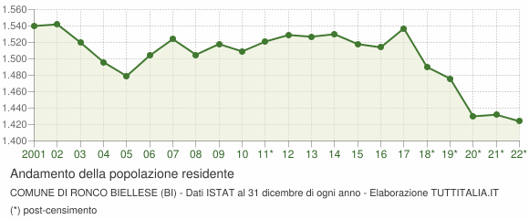 Andamento popolazione Comune di Ronco Biellese (BI)