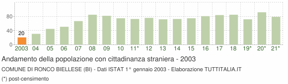 Grafico andamento popolazione stranieri Comune di Ronco Biellese (BI)