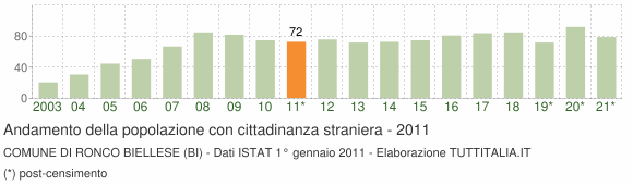 Grafico andamento popolazione stranieri Comune di Ronco Biellese (BI)